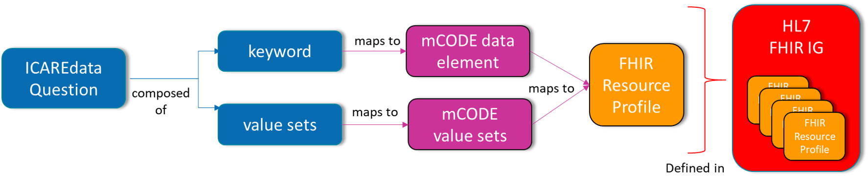 ICAREdata and FHIR